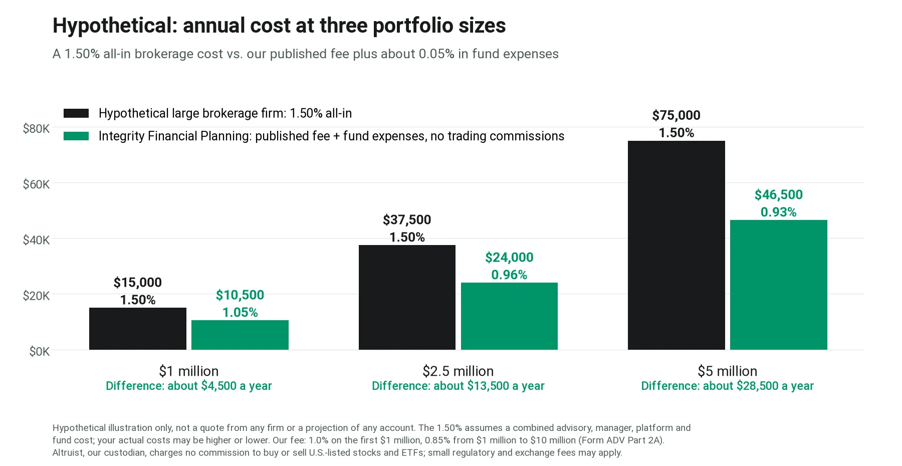 Hypothetical bar chart of annual cost: at $1 million, $15,000 at a 1.50% all-in brokerage cost versus $10,500 (1.05%) for Integrity Financial Planning's fee plus fund expenses with no trading commissions; at $2.5 million, $37,500 versus $24,000 (0.96%); at $5 million, $75,000 versus $46,500 (0.93%)