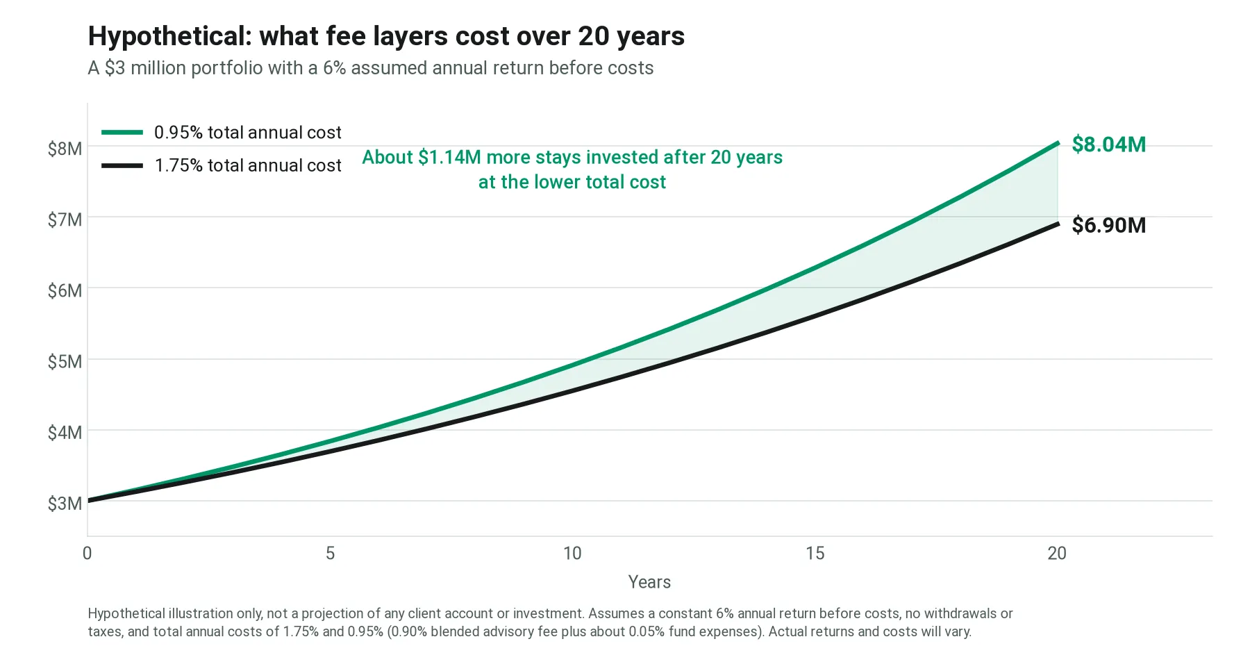 Hypothetical line chart: a $3 million portfolio growing at an assumed 6% before costs reaches about $8.04 million after 20 years at a 0.95% total annual cost, versus about $6.90 million at 1.75%, a difference of about $1.14 million
