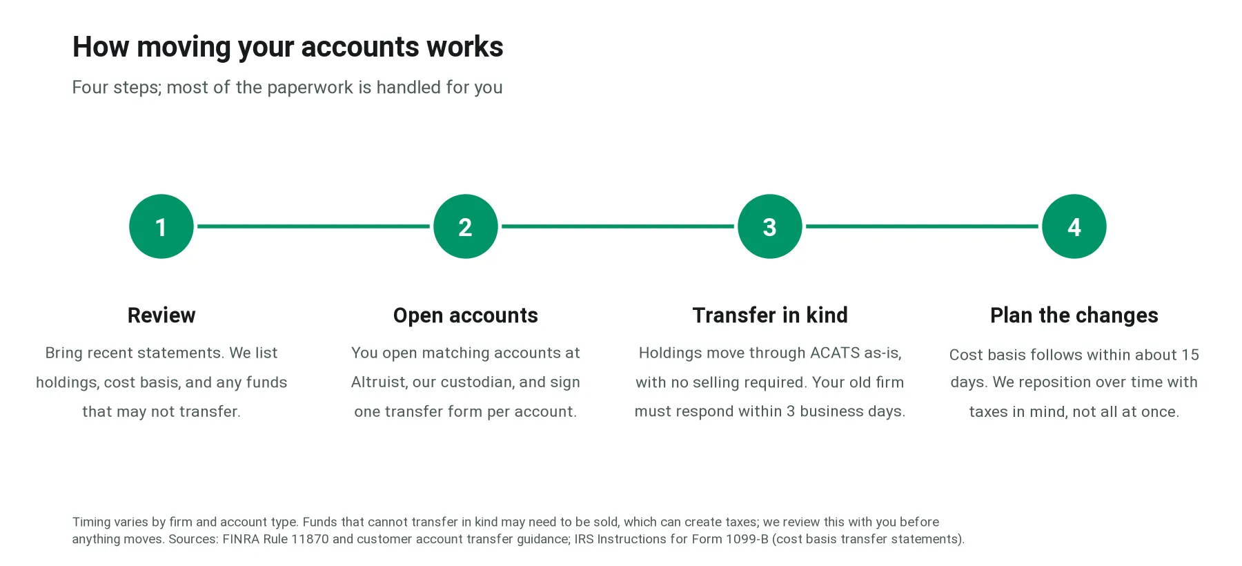 Four-step timeline: 1, review statements, holdings, cost basis, and funds that may not transfer; 2, open matching accounts at Altruist and sign one transfer form per account; 3, holdings move in kind through ACATS, and the old firm must respond within three business days; 4, cost basis follows within about 15 days and changes are made over time with taxes in mind