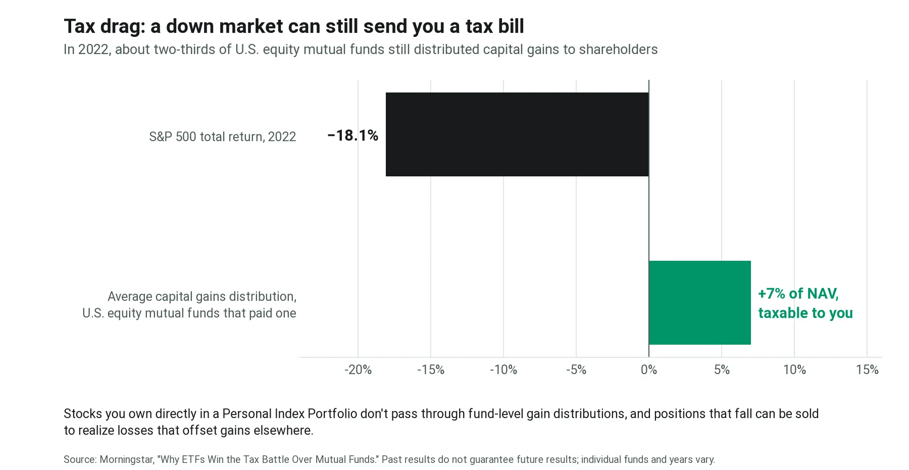 Bar chart: in 2022 the S&P 500 returned negative 18.1%, while U.S. equity mutual funds that paid a capital gains distribution distributed an average of 7% of net asset value, taxable to shareholders