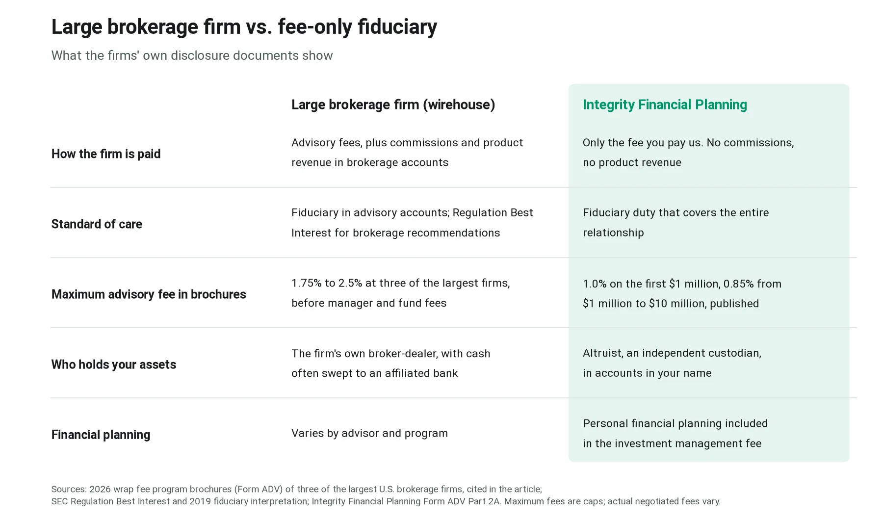 Comparison card: a large brokerage firm is paid through advisory fees plus commissions and product revenue, uses Regulation Best Interest for brokerage recommendations, lists maximum advisory fees of 1.75% to 2.5% before manager and fund fees, and holds assets at its own broker-dealer; Integrity Financial Planning is paid only by clients, owes a fiduciary duty for the entire relationship, charges 1.0% on the first $1 million and 0.85% to $10 million, uses Altruist as an independent custodian, and includes personal financial planning in its fee